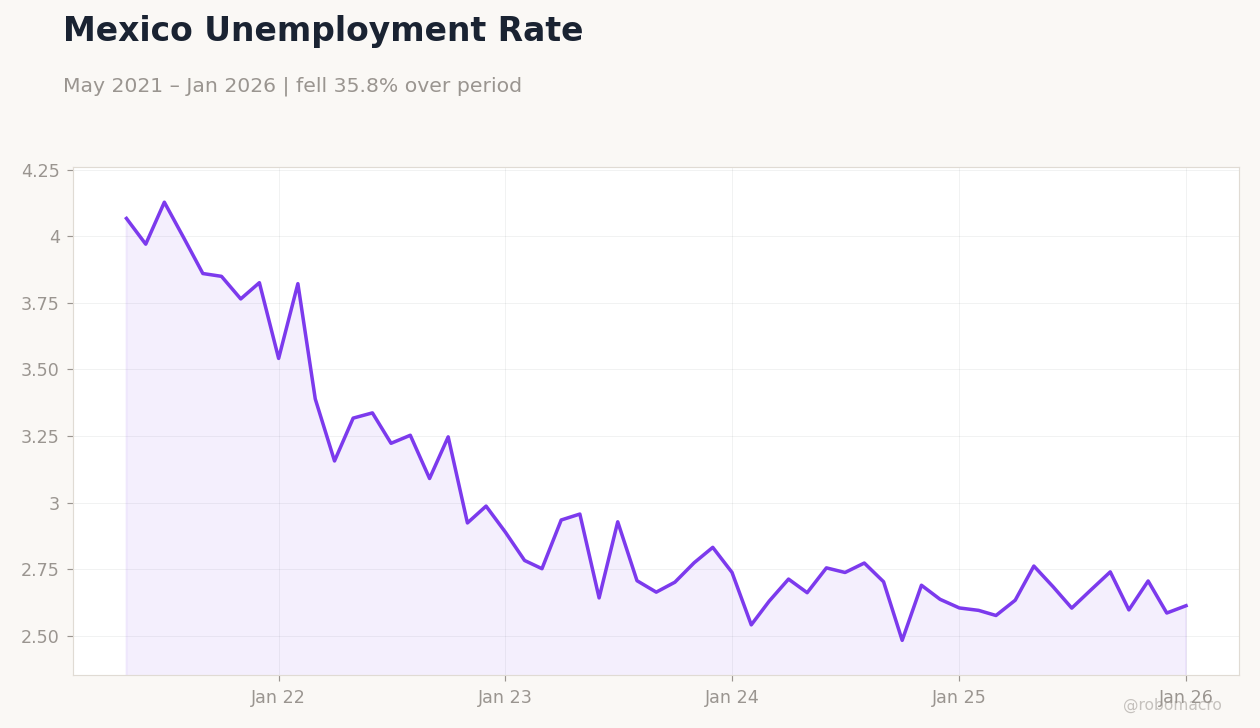 Mexico Unemployment Rate