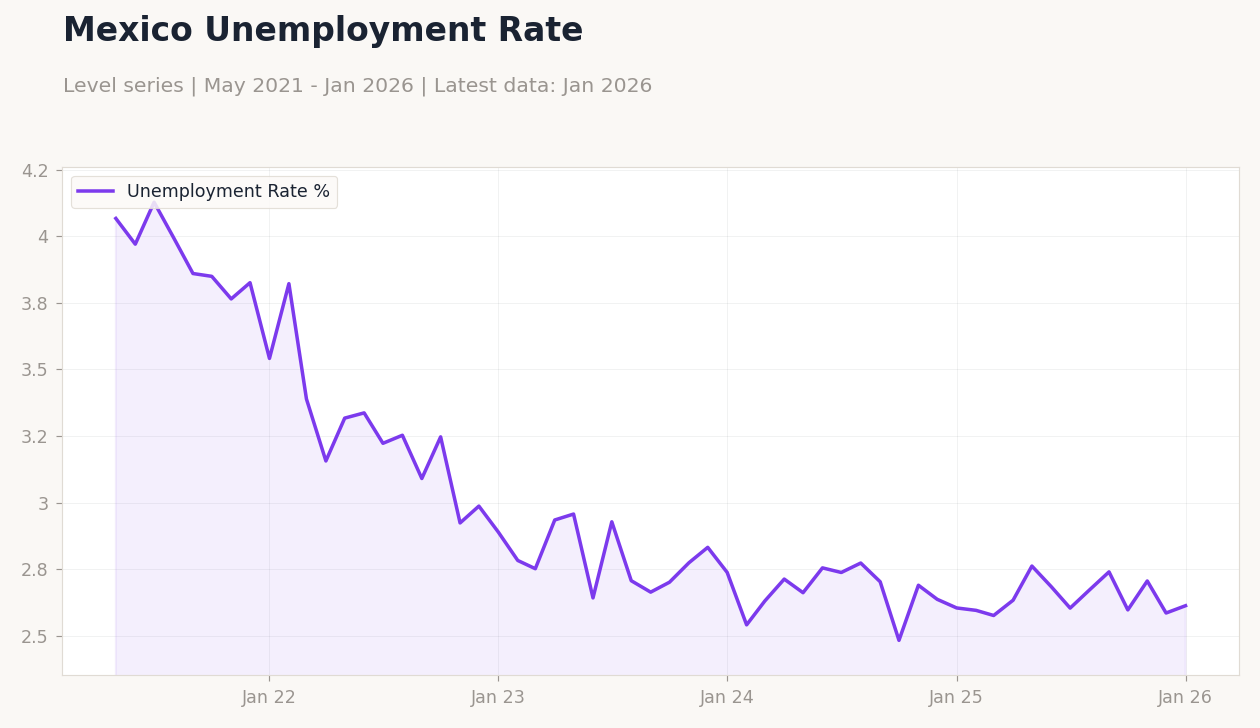 Mexico Unemployment Rate