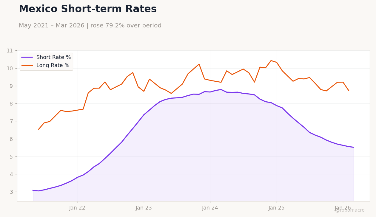 Mexico Short-term Rates