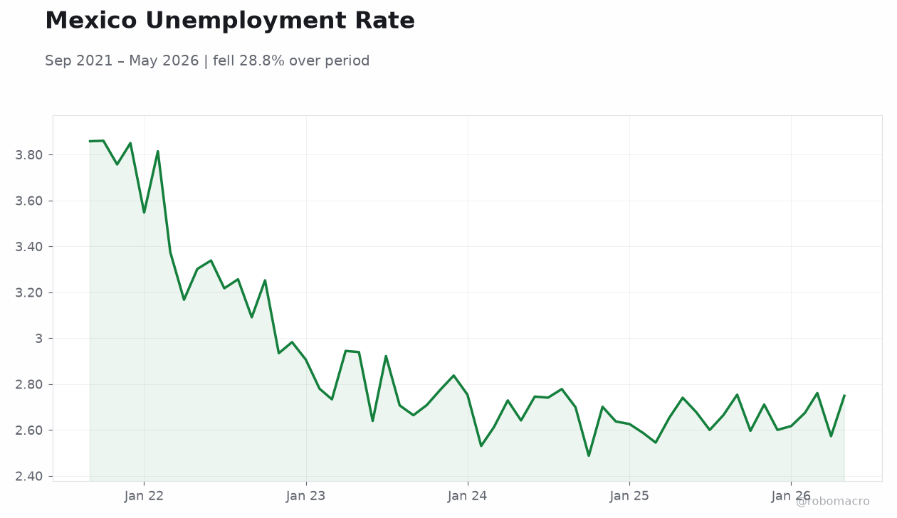 Mexico Unemployment Rate