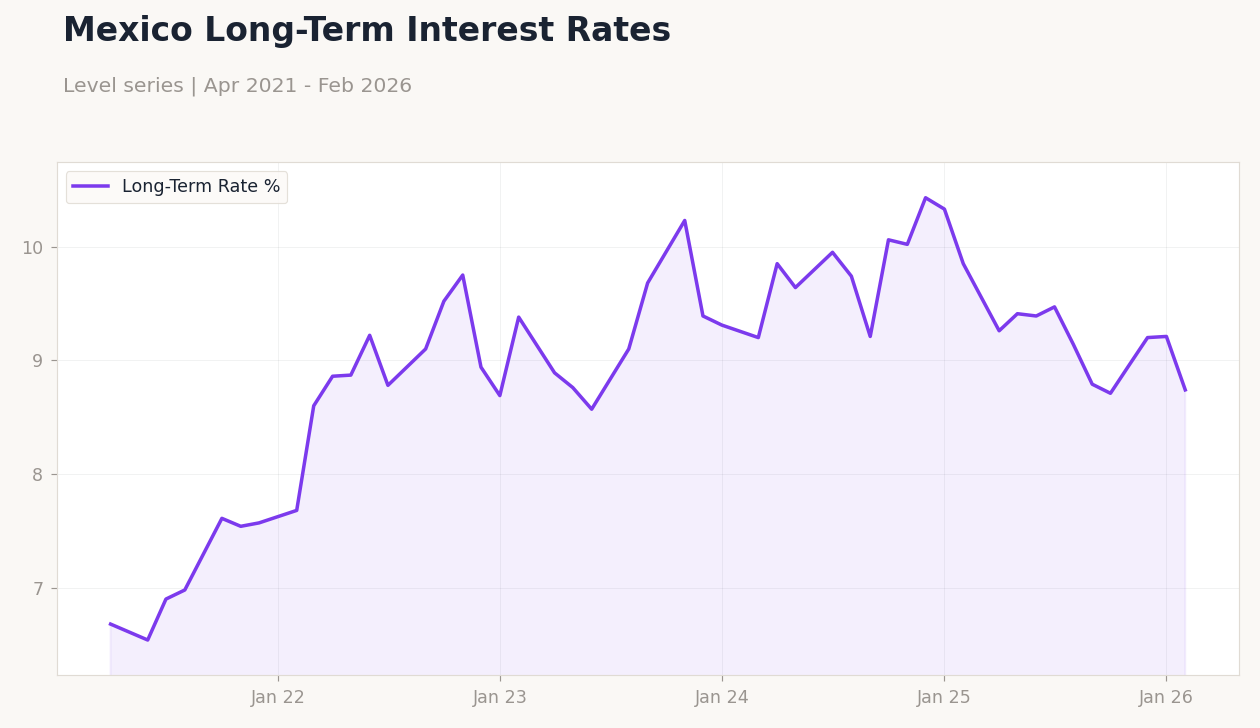 Mexico Long-Term Interest Rates