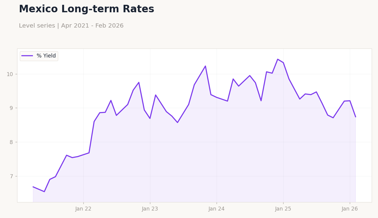 Mexico Long-term Rates