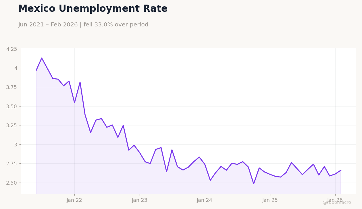 Mexico Unemployment Rate
