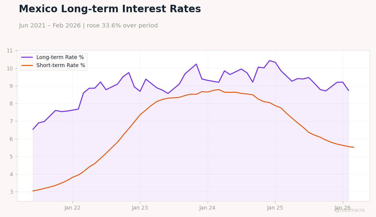 Mexico Long-term Interest Rates