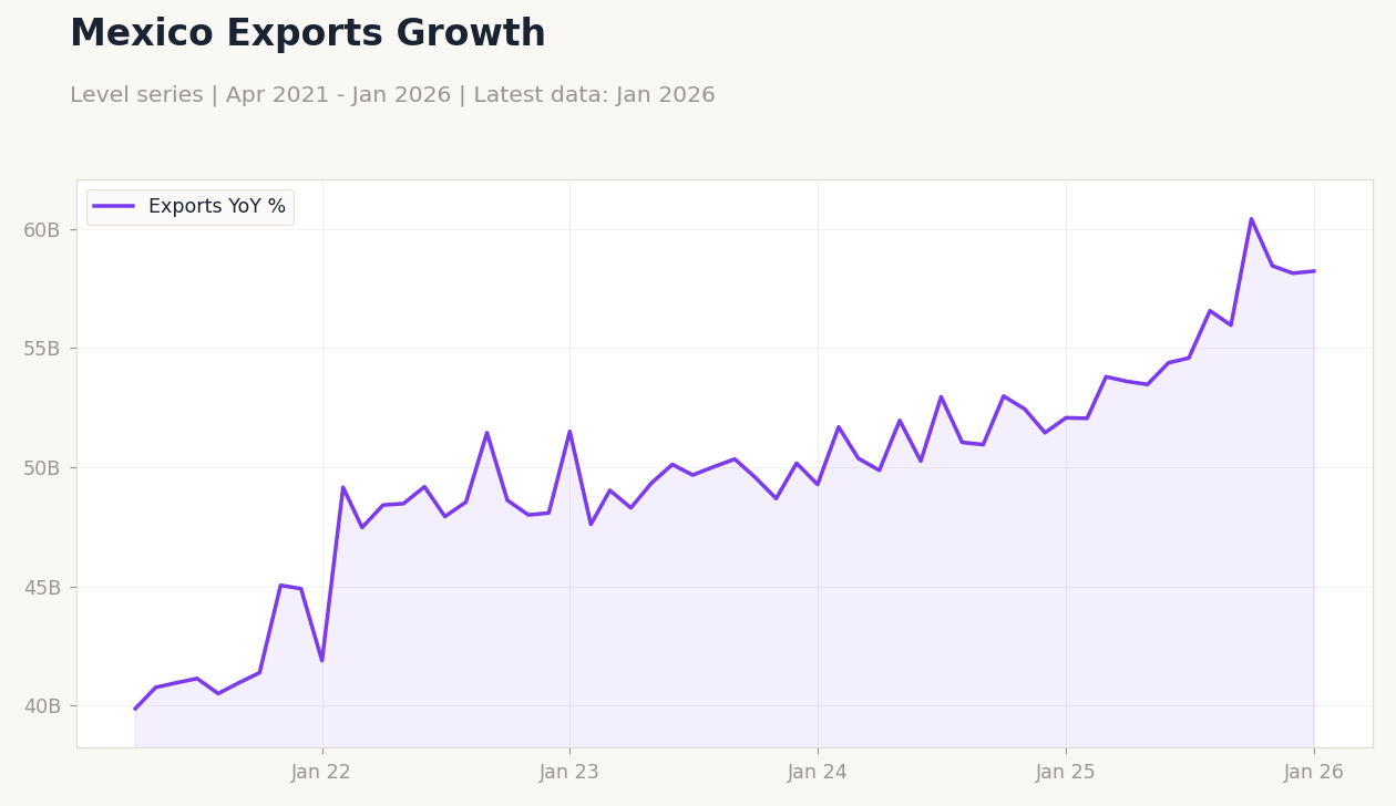 Mexico Exports Growth