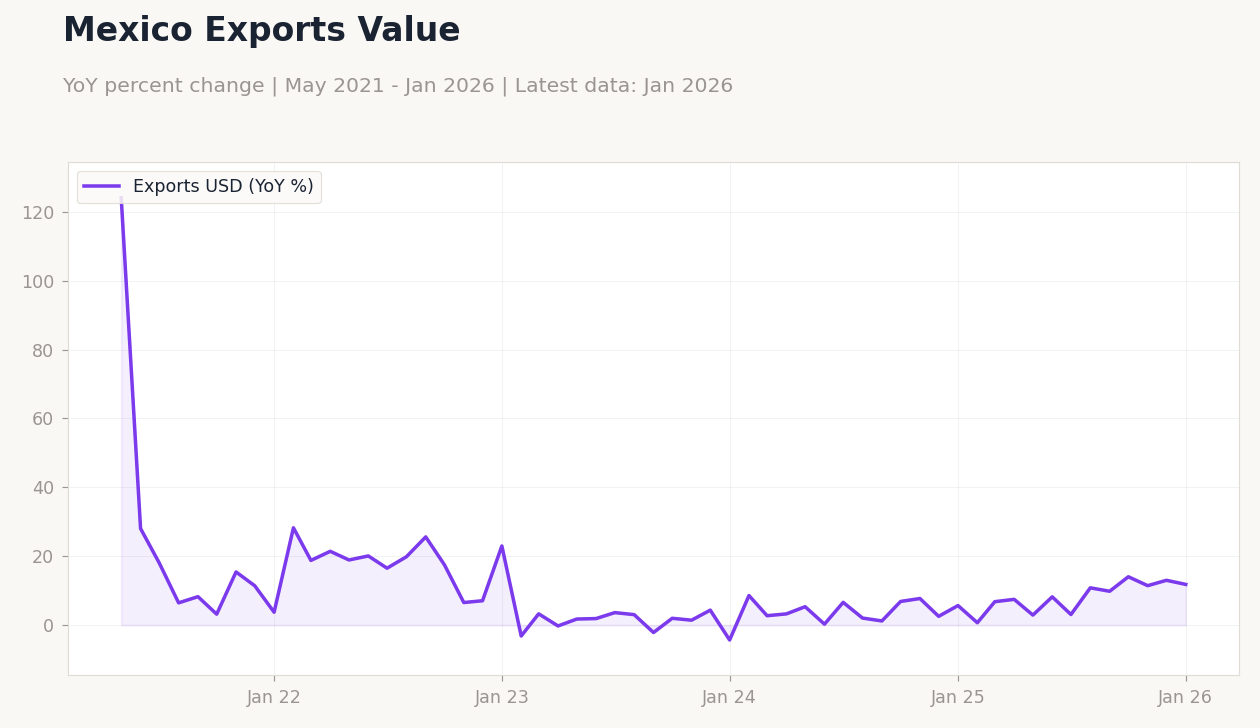 Mexico Exports Value