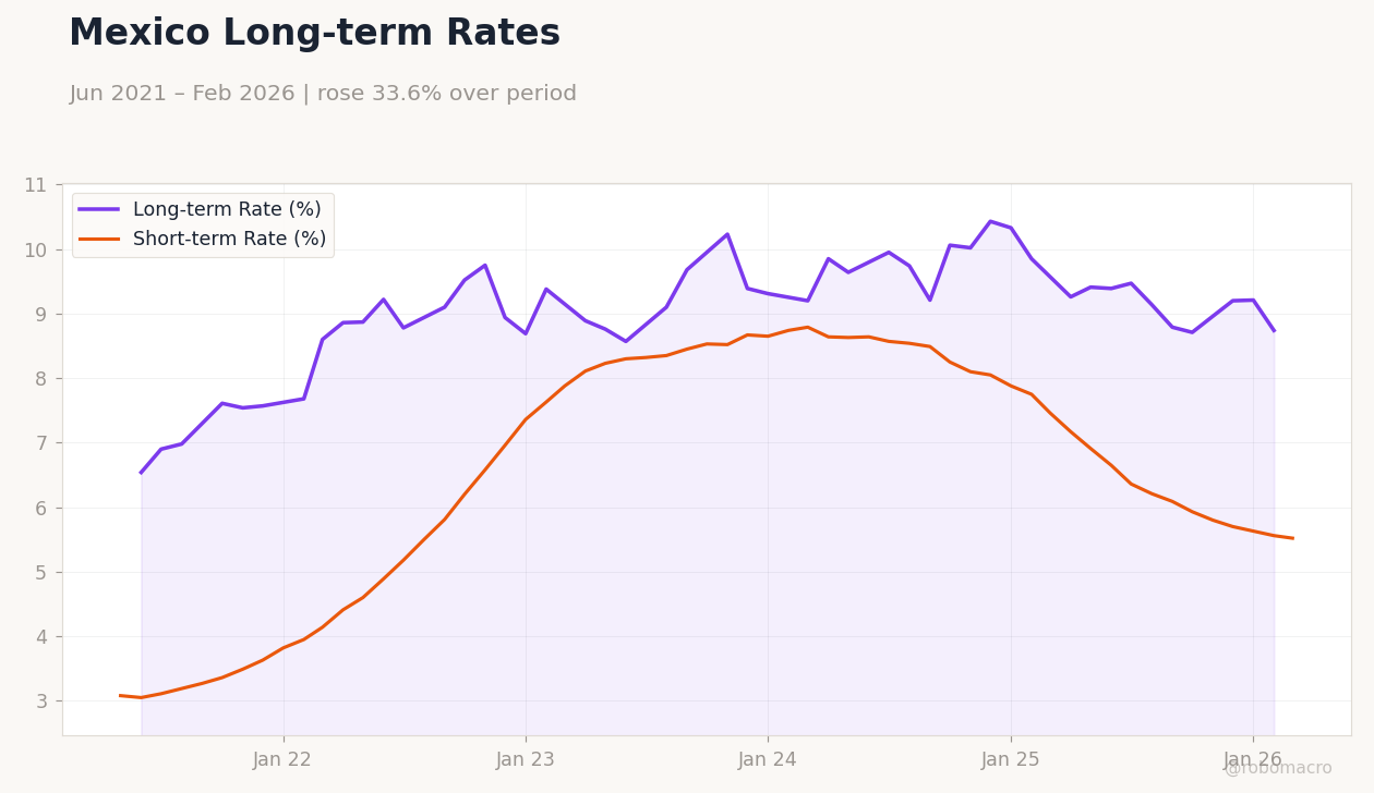Mexico Long-term Rates