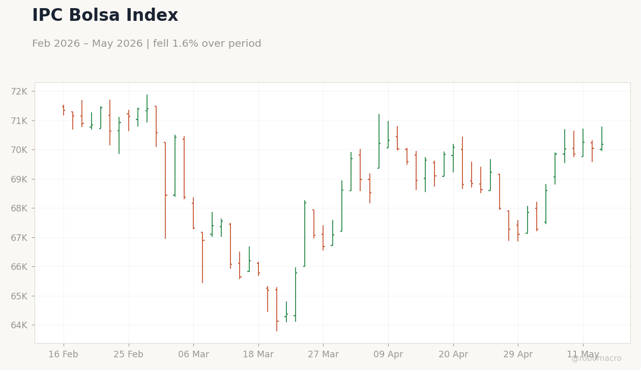 IPC Bolsa Index