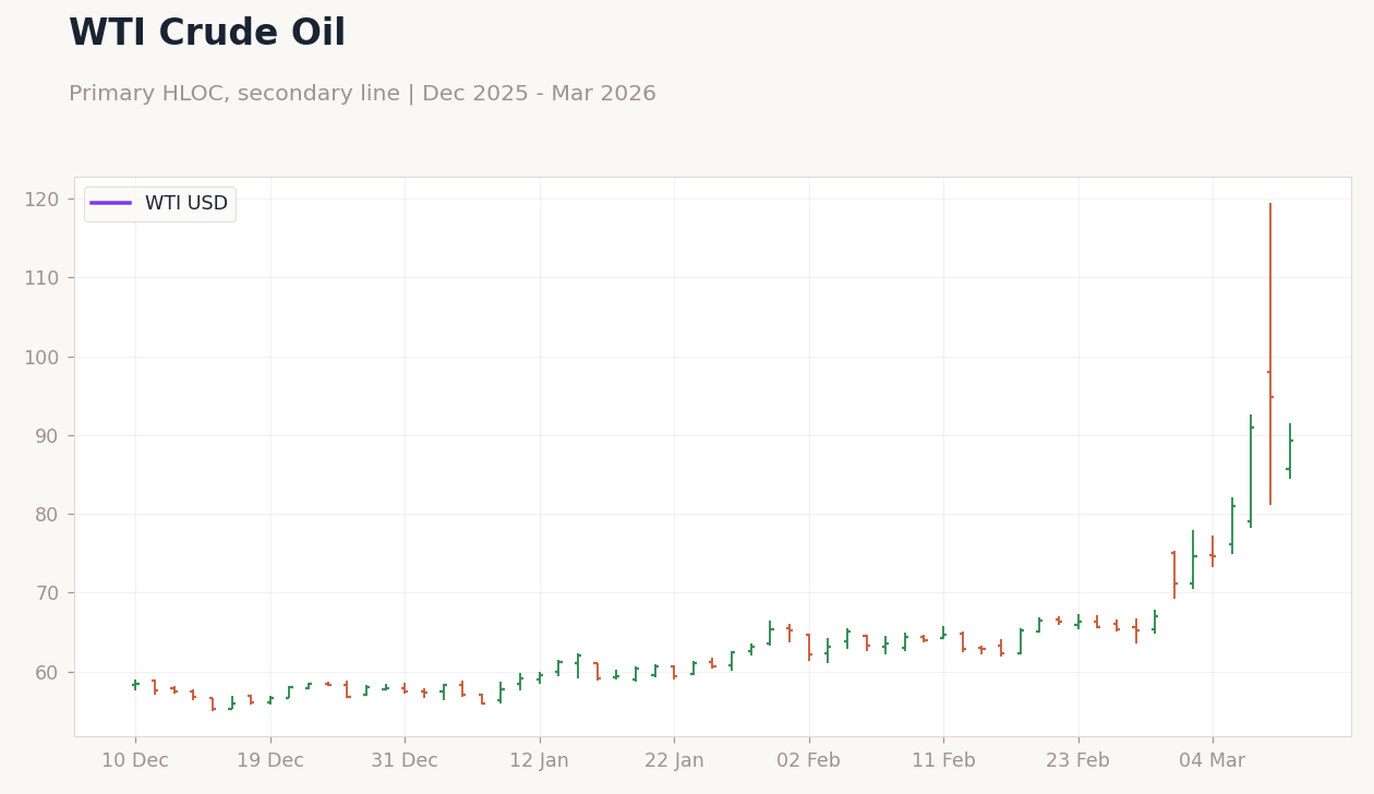 WTI Crude Oil