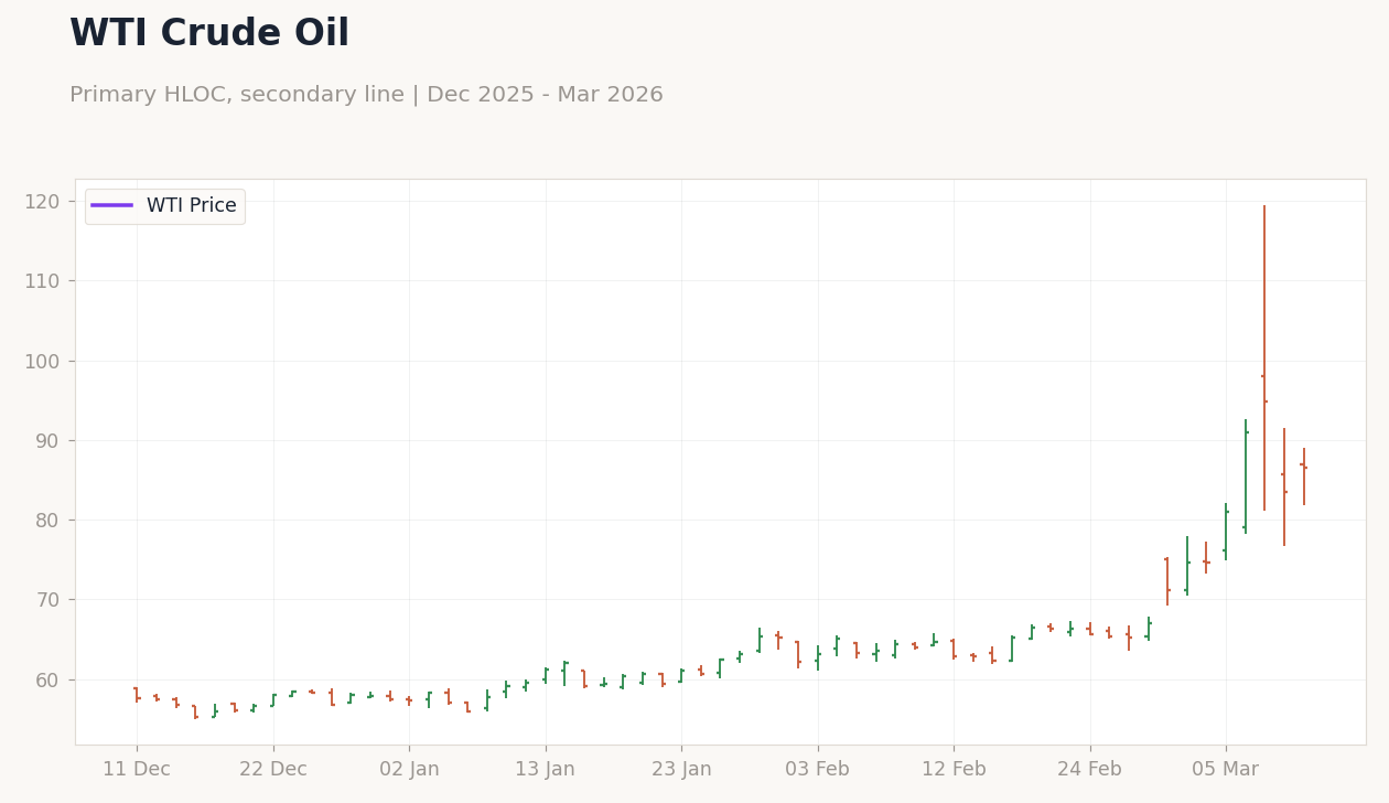 WTI Crude Oil