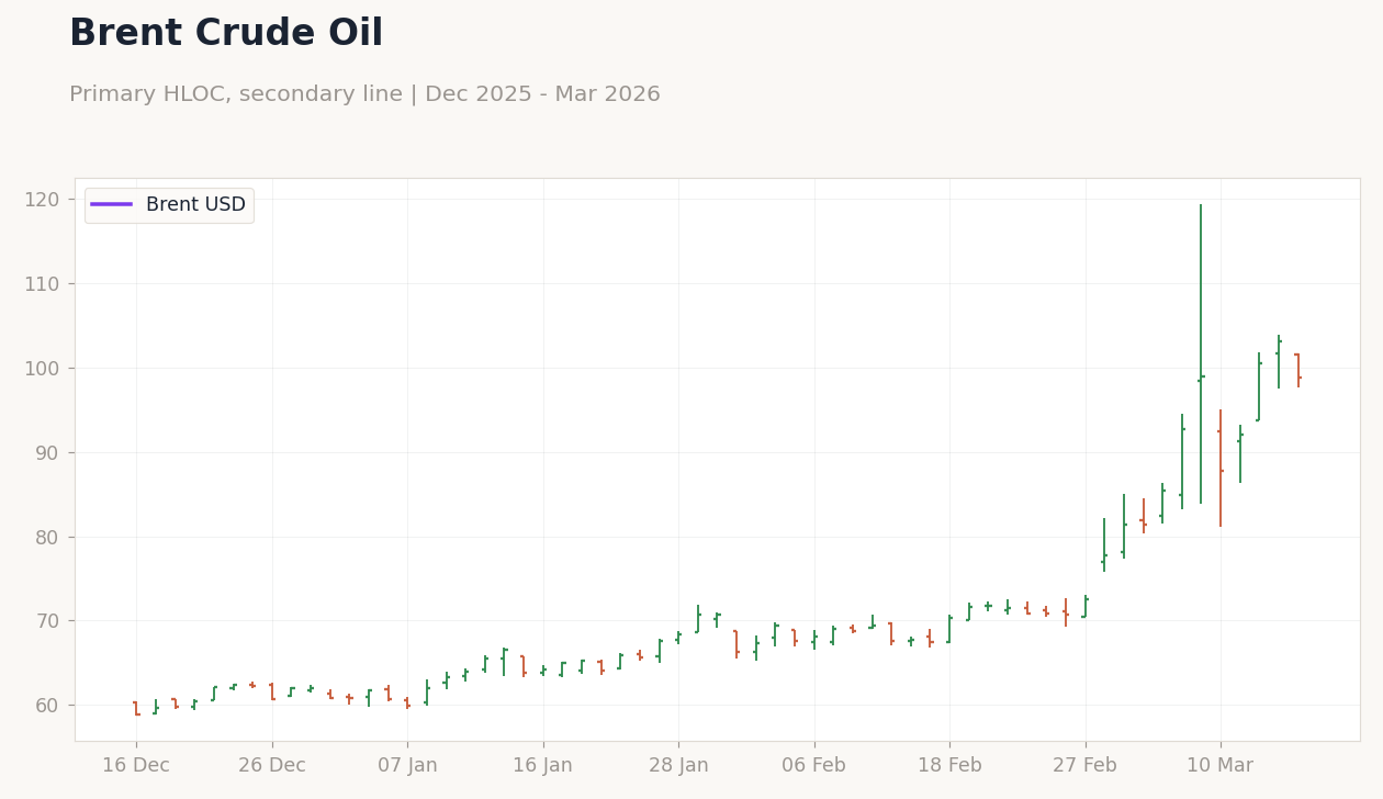 Brent Crude Oil