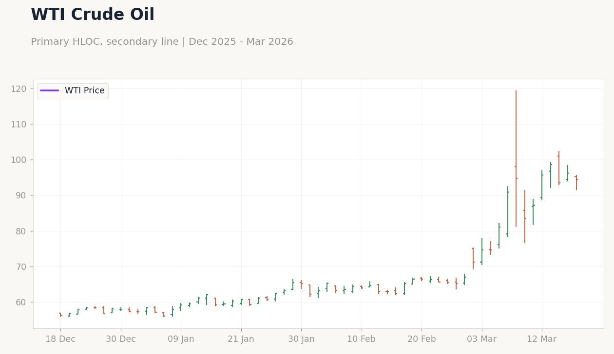 WTI Crude Oil