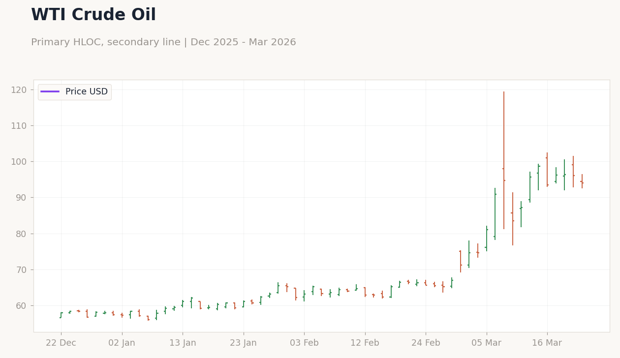 WTI Crude Oil