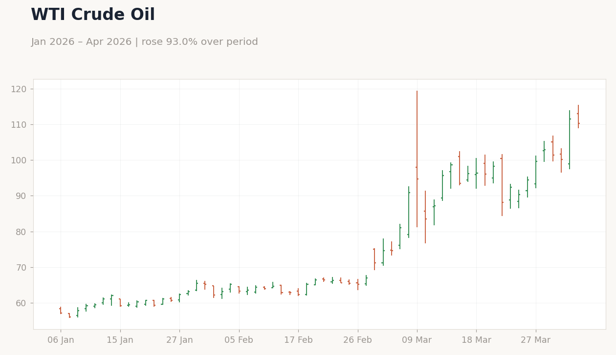 WTI Crude Oil