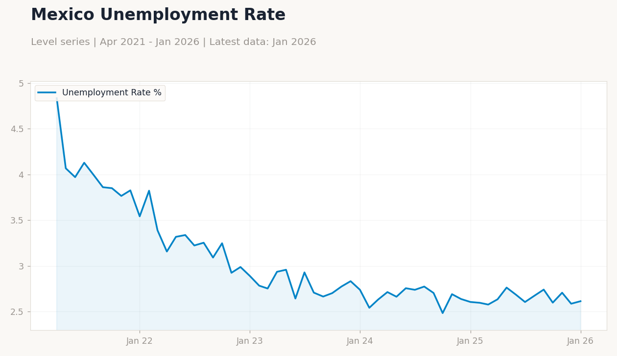 Mexico Unemployment Rate