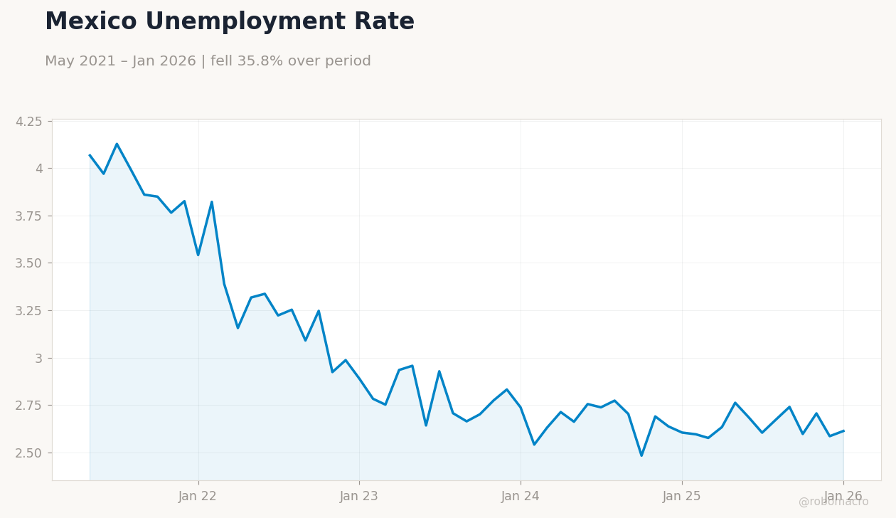 Mexico Unemployment Rate