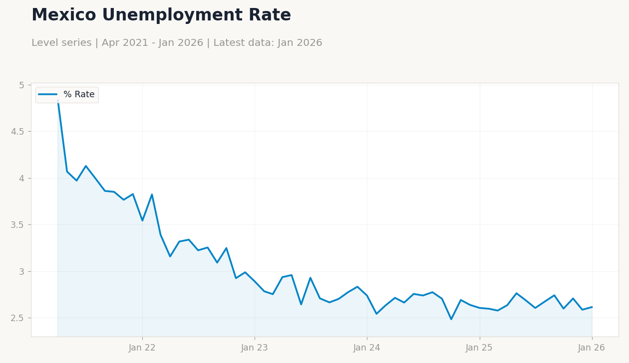 Mexico Unemployment Rate
