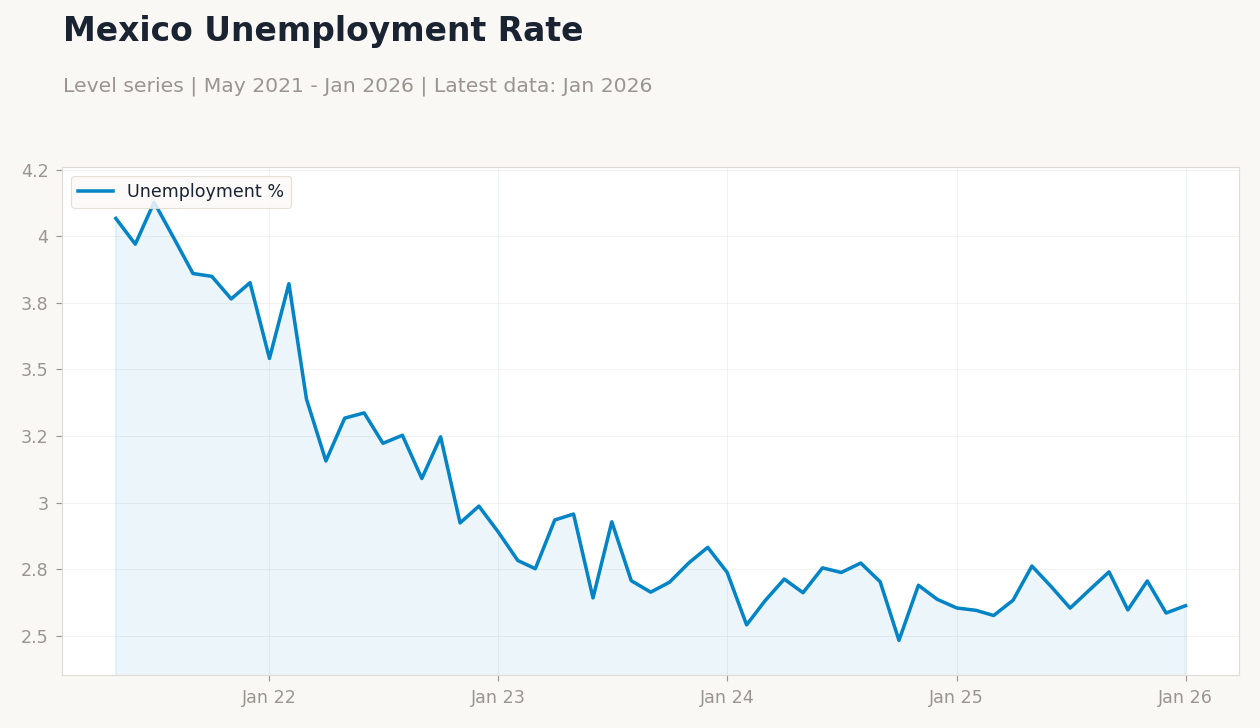 Mexico Unemployment Rate