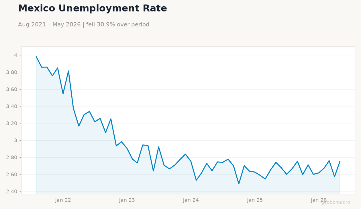 Mexico Unemployment Rate