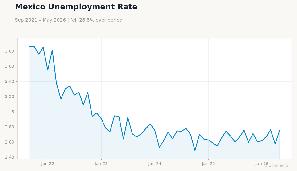 Mexico Unemployment Rate