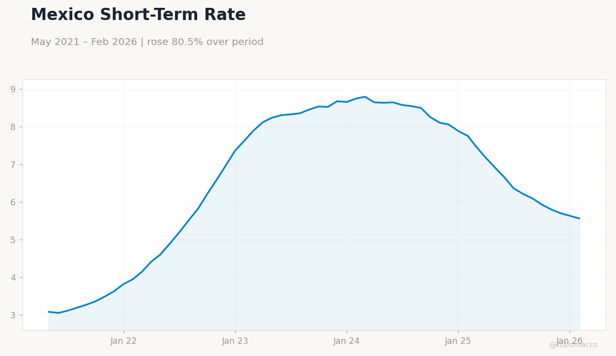 Mexico Short-Term Rate