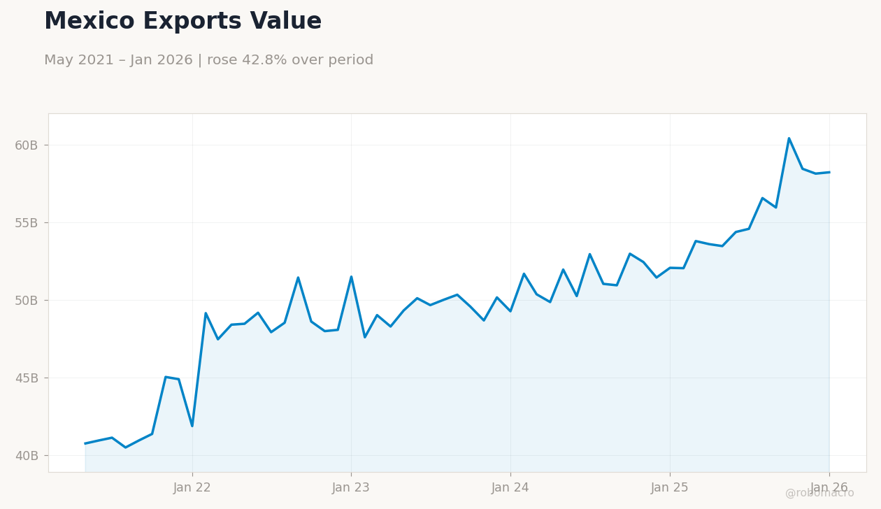 Mexico Exports Value