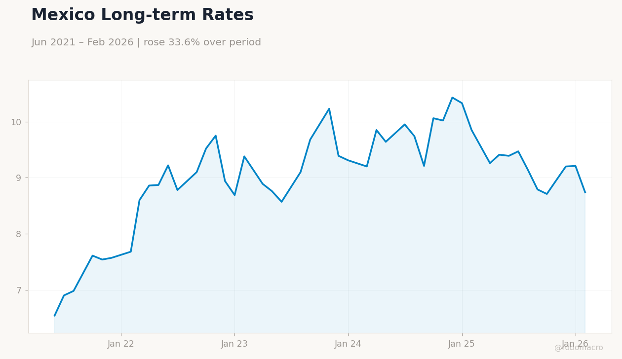 Mexico Long-term Rates