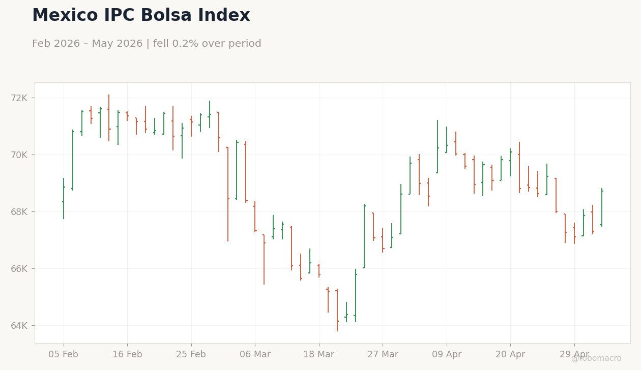 Mexico IPC Bolsa Index