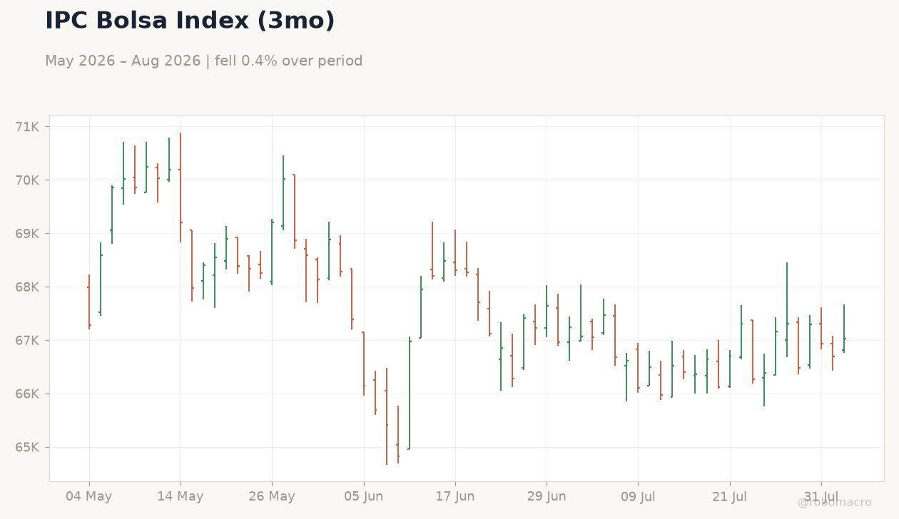 IPC Bolsa Index (3mo)