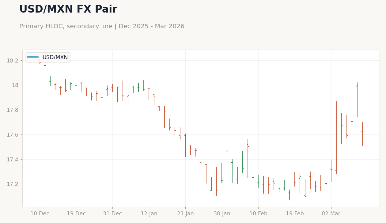 USD/MXN FX Pair