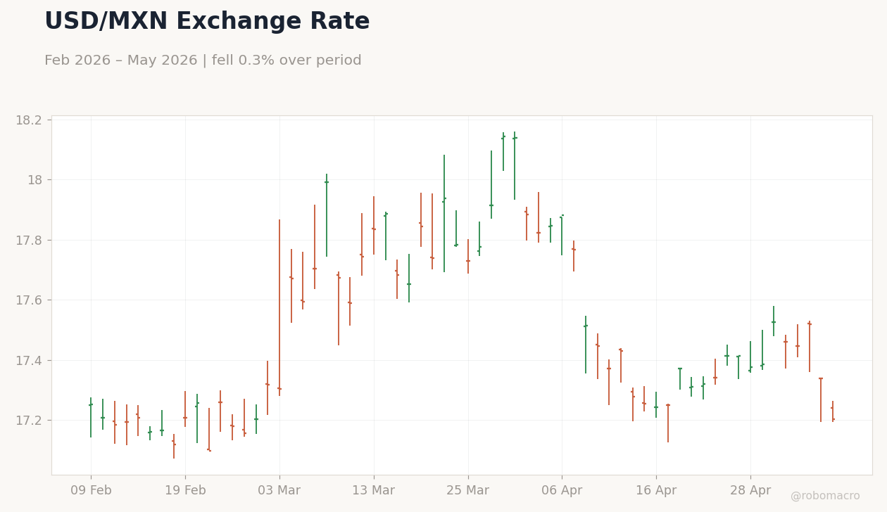 USD/MXN Exchange Rate
