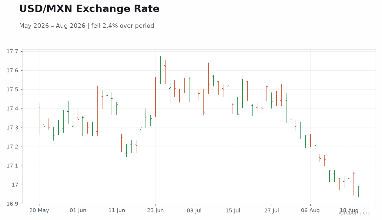 USD/MXN Exchange Rate