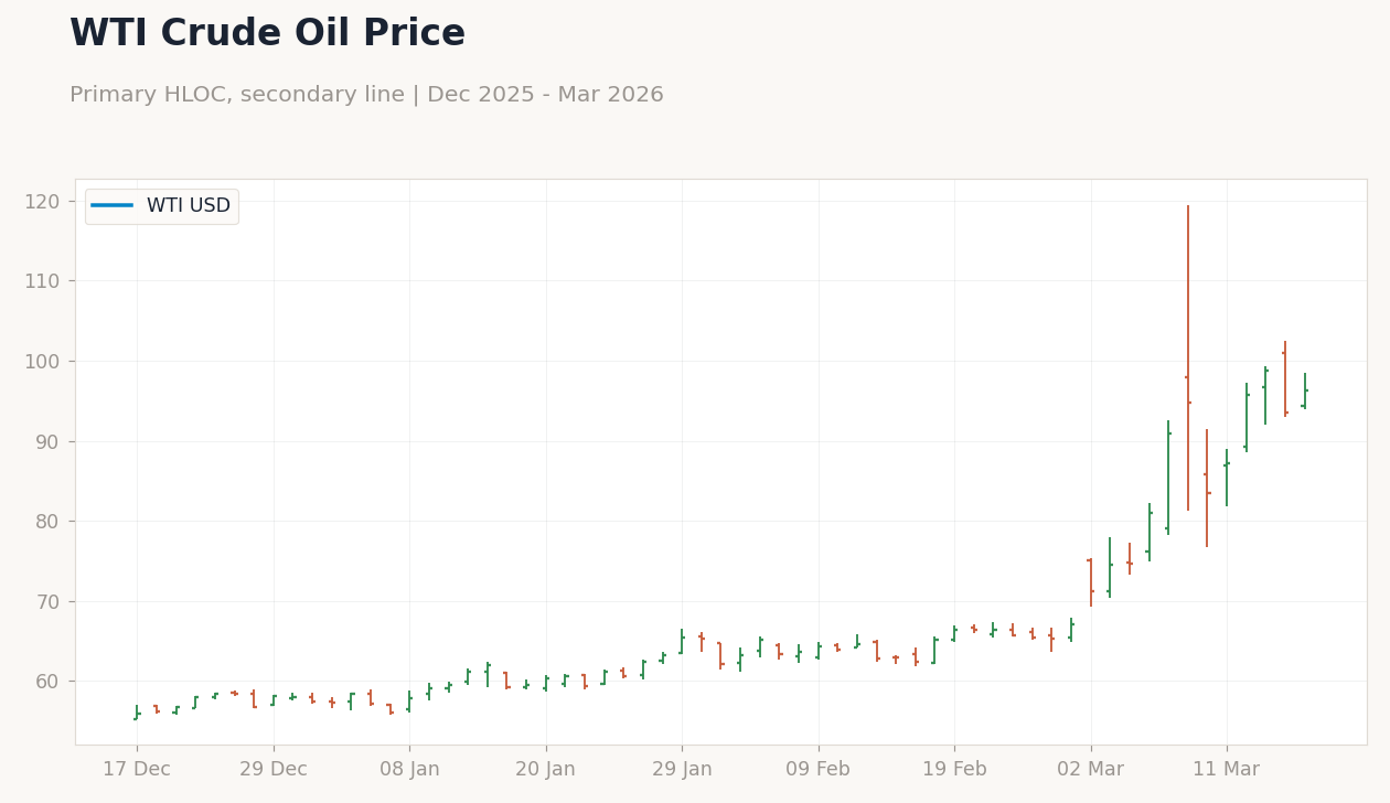 WTI Crude Oil Price