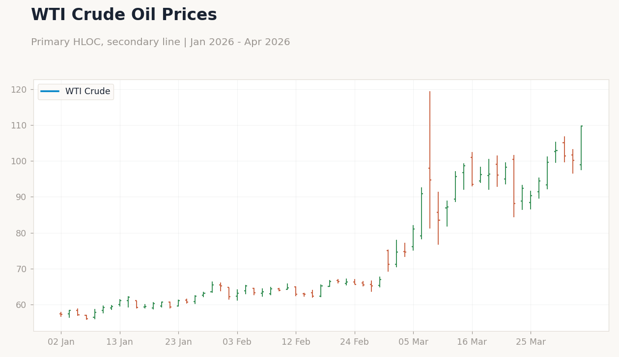 WTI Crude Oil Prices