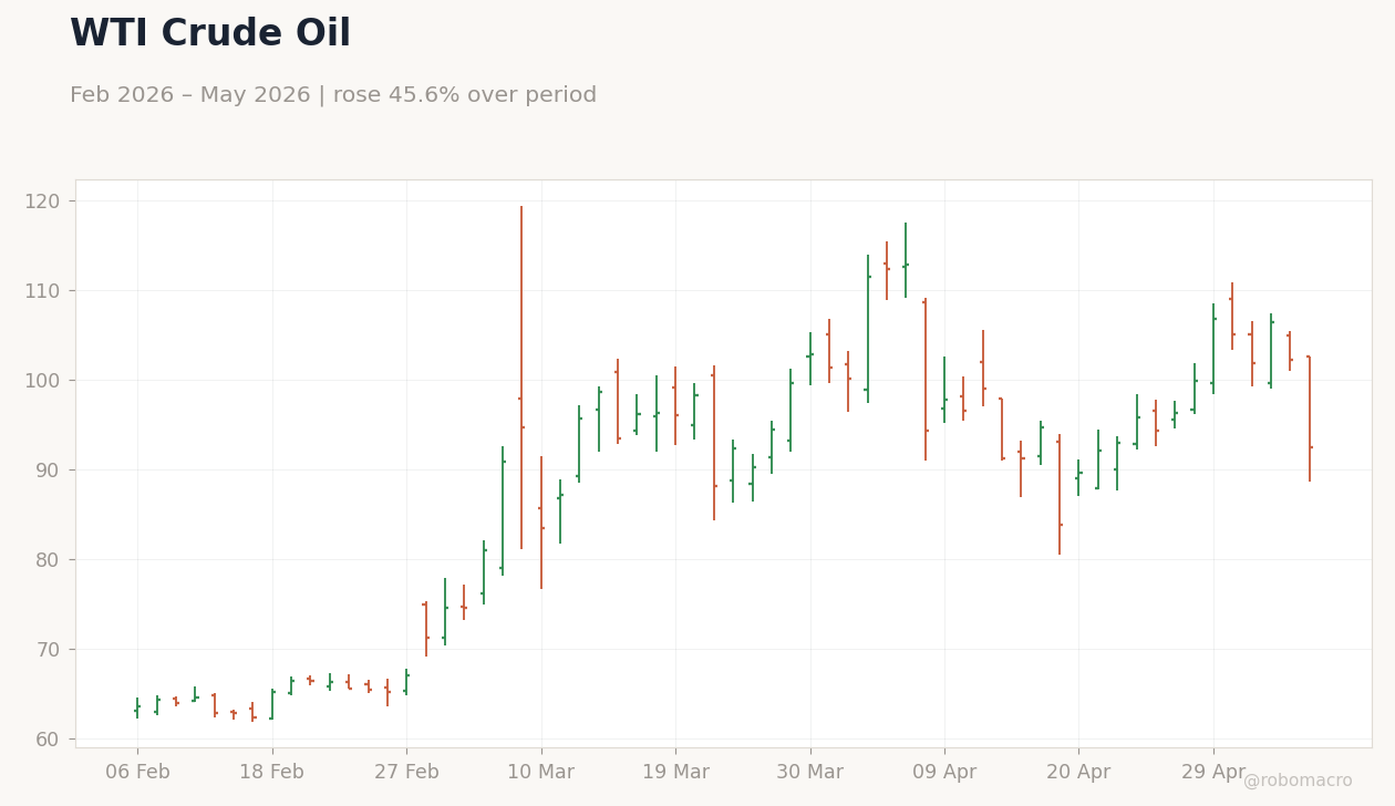 WTI Crude Oil