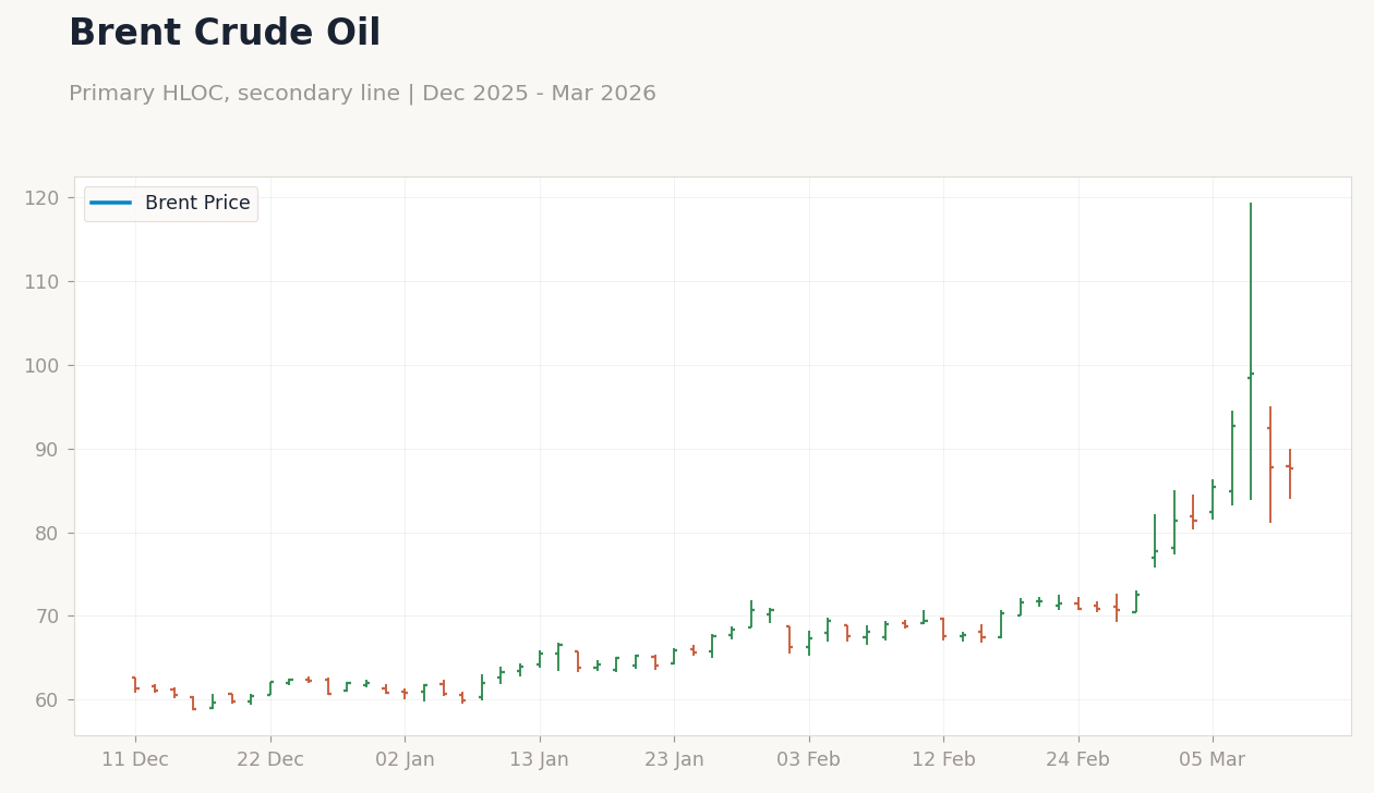 Brent Crude Oil