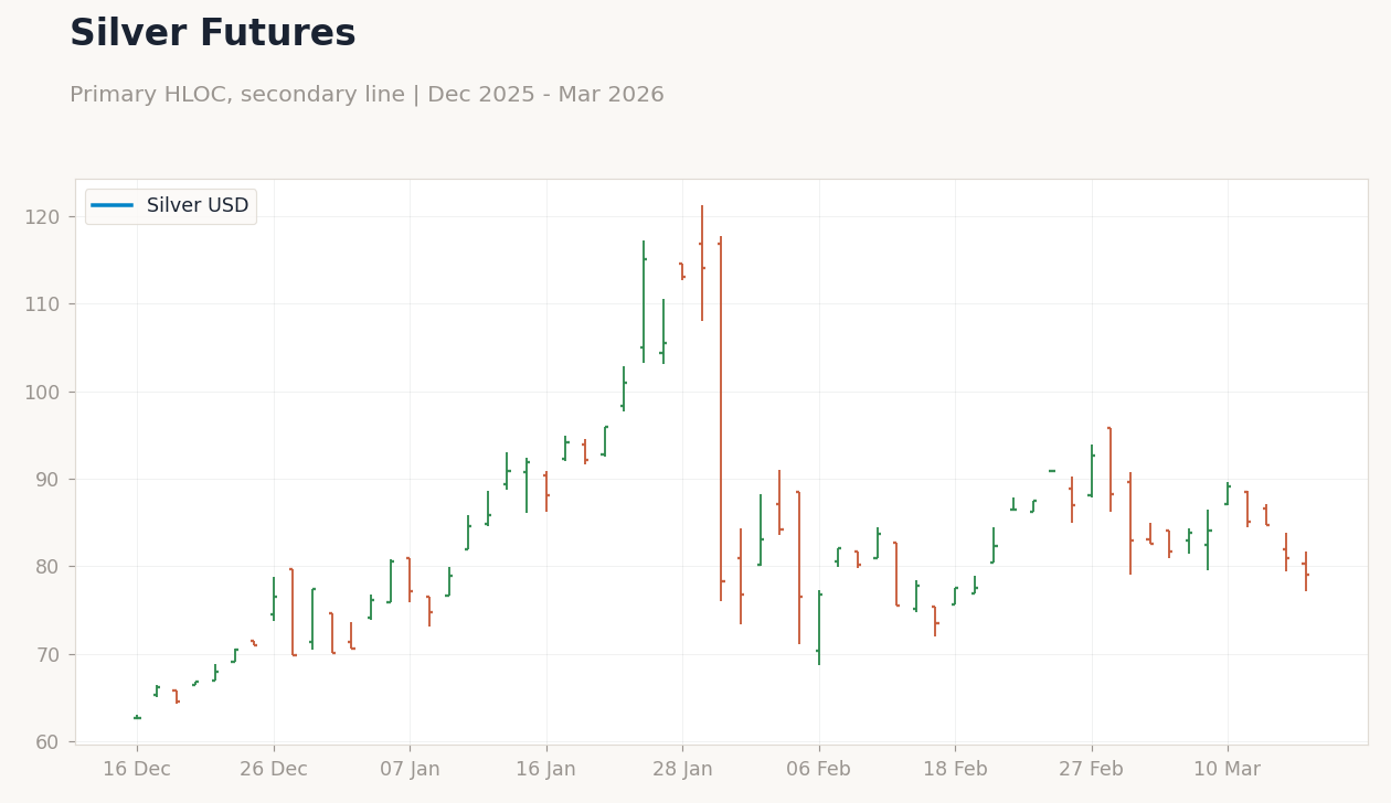 Silver Futures