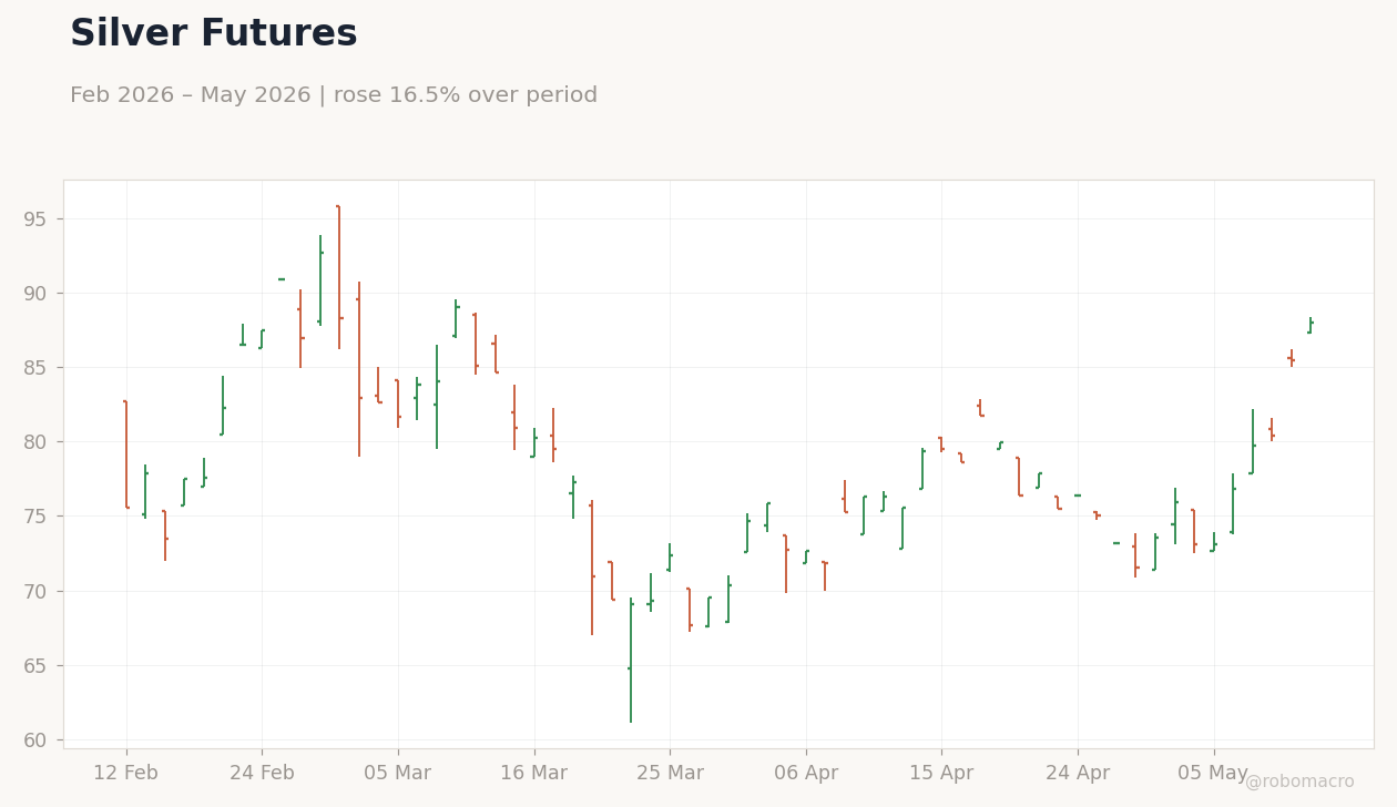 Silver Futures