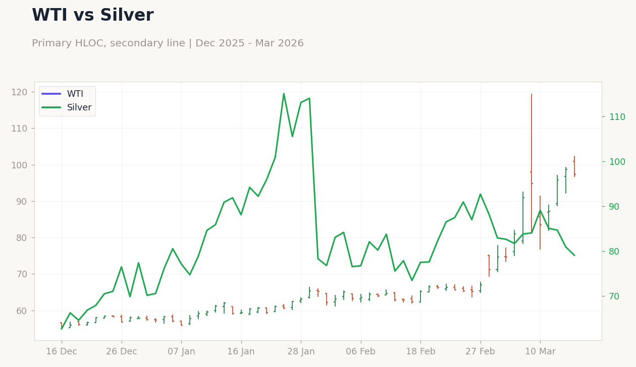 WTI vs Silver