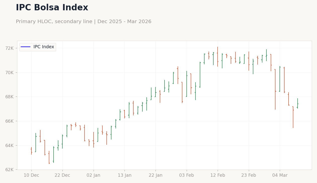 IPC Bolsa Index