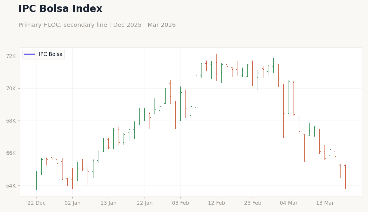 IPC Bolsa Index