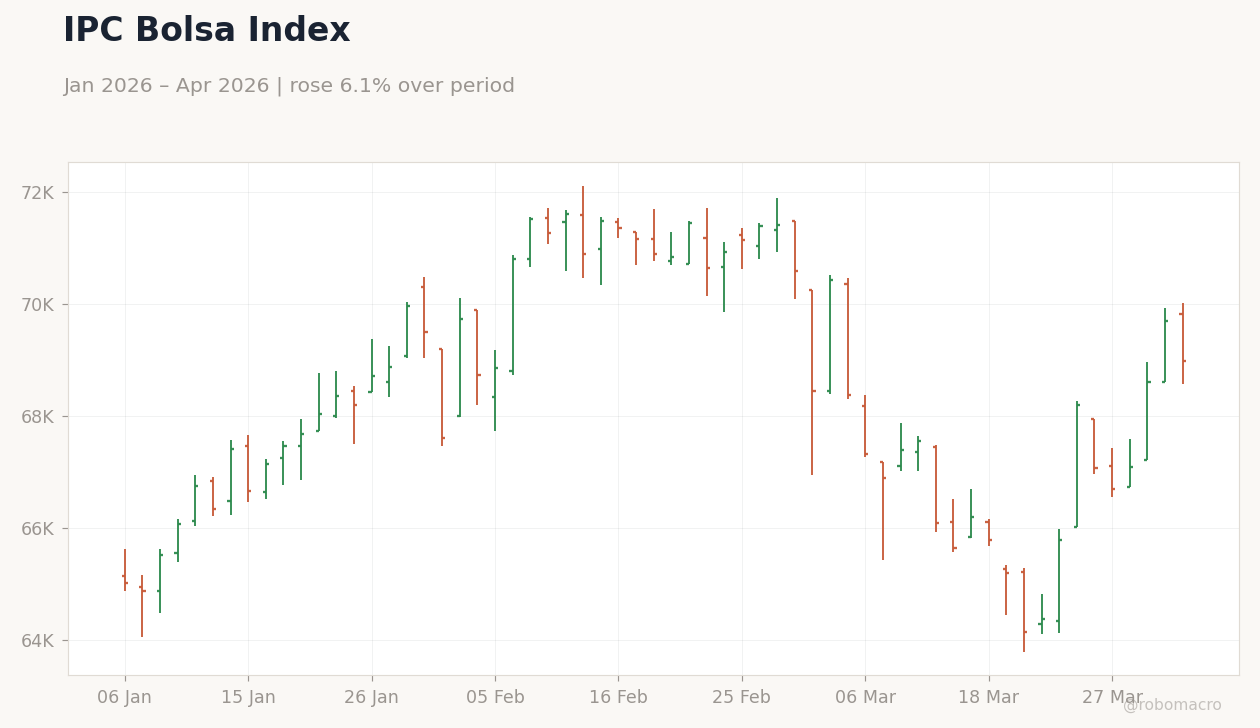 IPC Bolsa Index