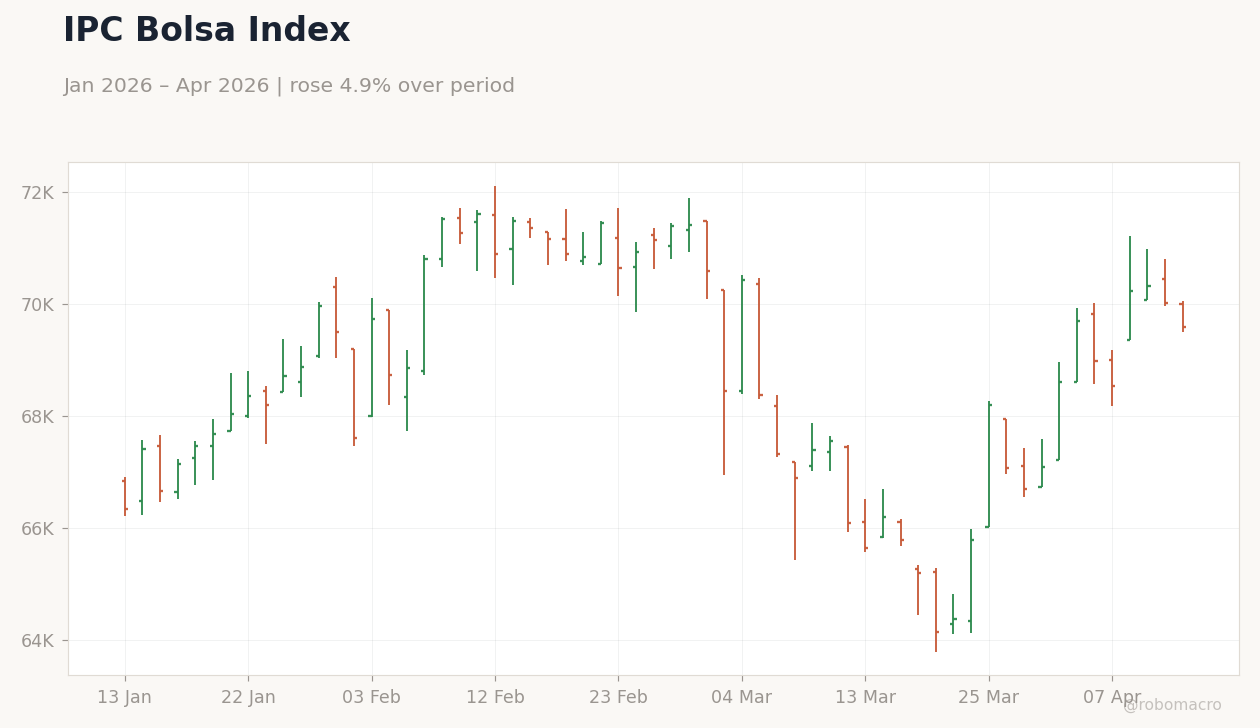 IPC Bolsa Index