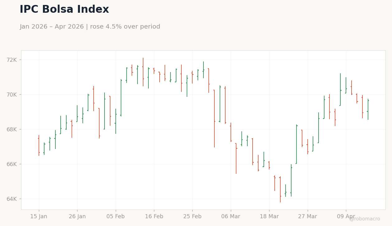 IPC Bolsa Index