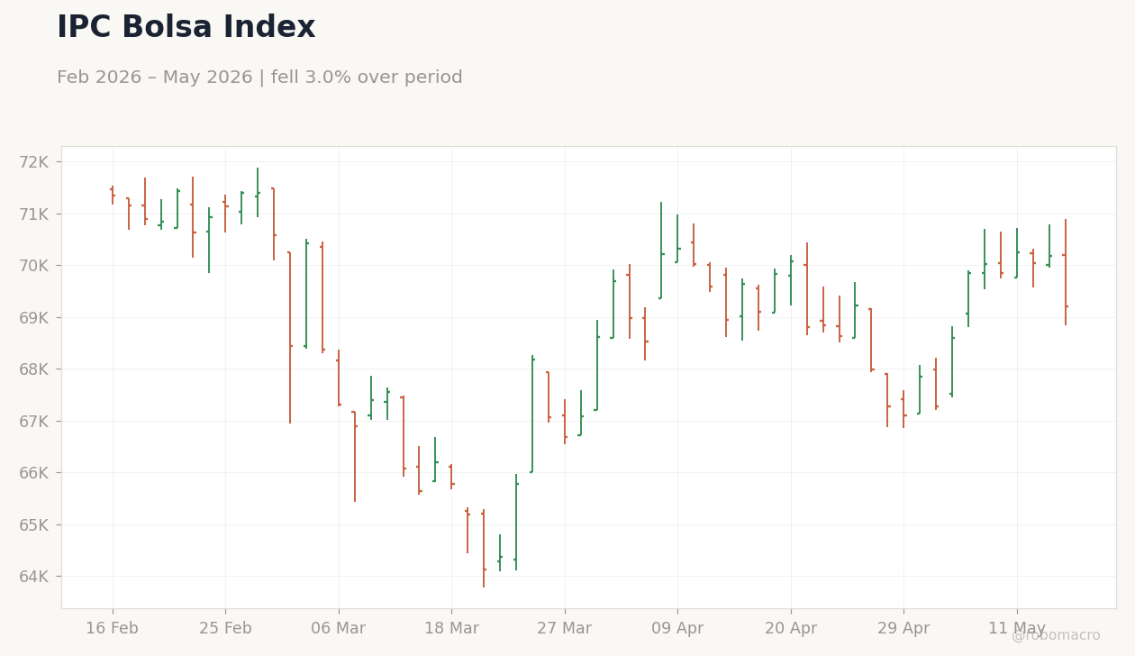 IPC Bolsa Index