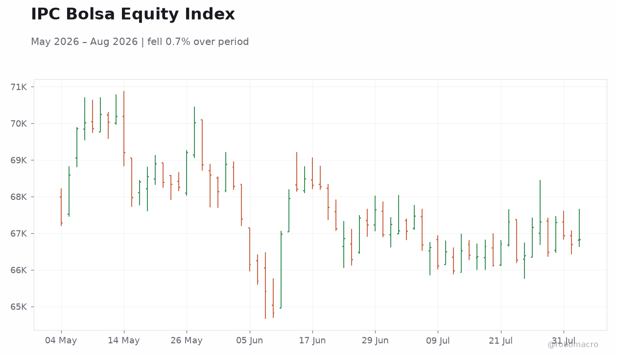 IPC Bolsa Equity Index