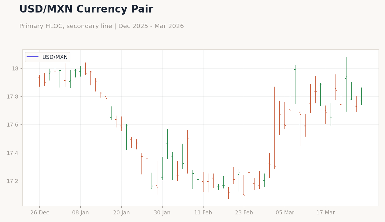 USD/MXN Currency Pair