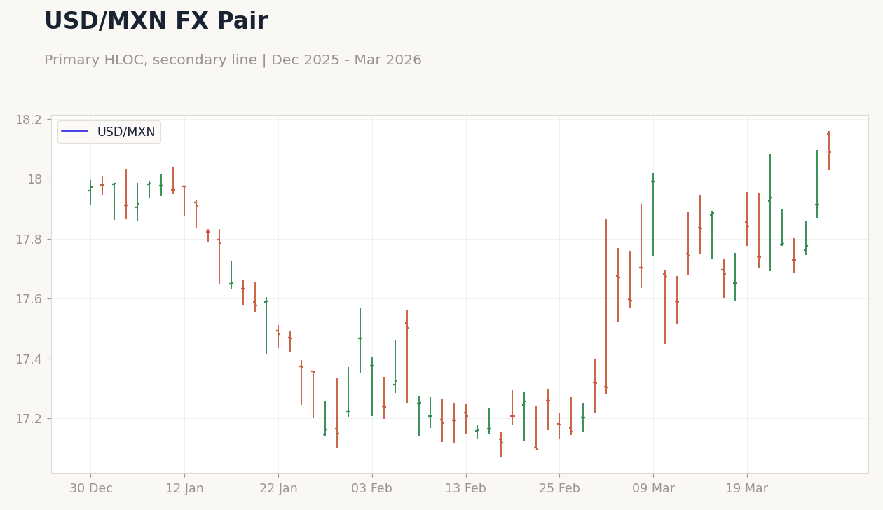 USD/MXN FX Pair