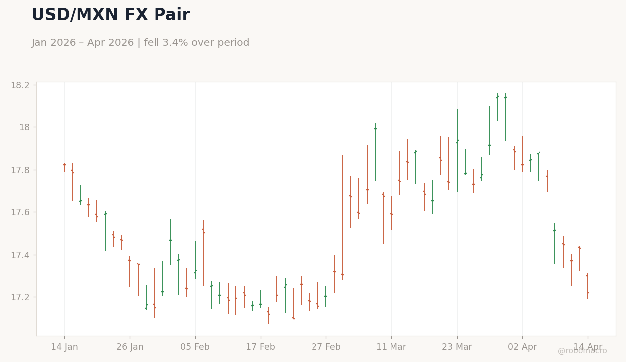 USD/MXN FX Pair