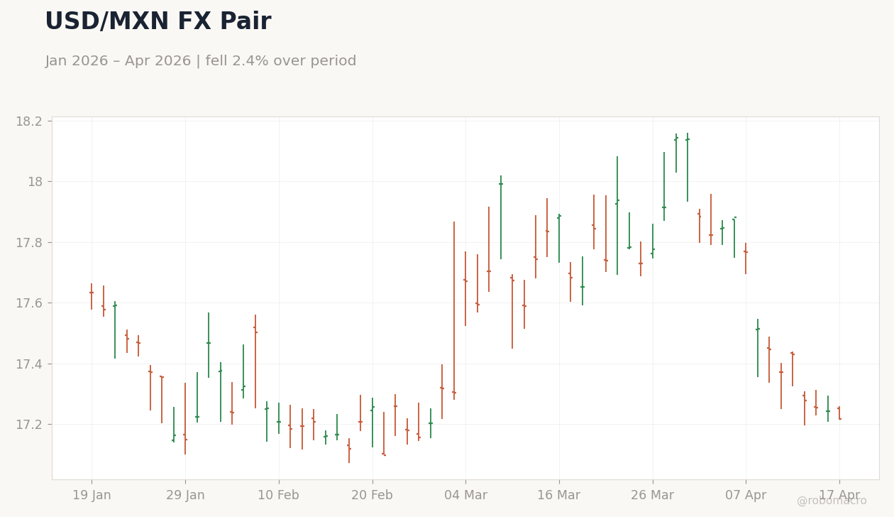 USD/MXN FX Pair